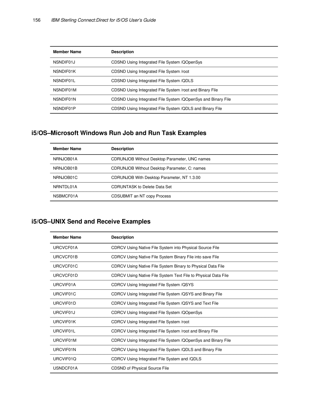 IBM CDI5UG1107 manual I5/OS-Microsoft Windows Run Job and Run Task Examples, I5/OS-UNIX Send and Receive Examples 