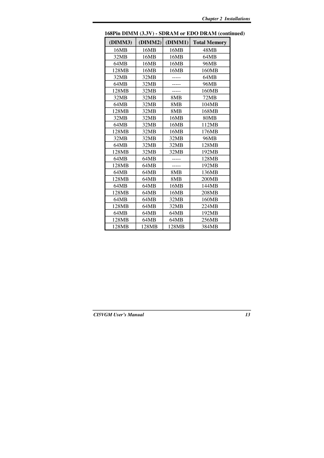 IBM CI5VGM Series user manual 16MB 48MB 32MB 64MB 96MB 128MB 160MB 