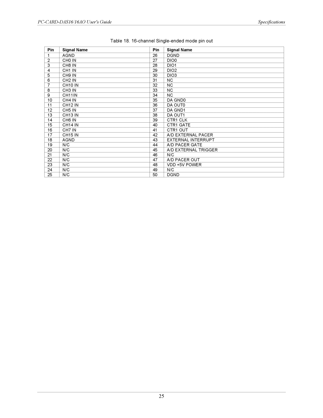 IBM DAS16AO manual Channel Single-ended mode pin out 