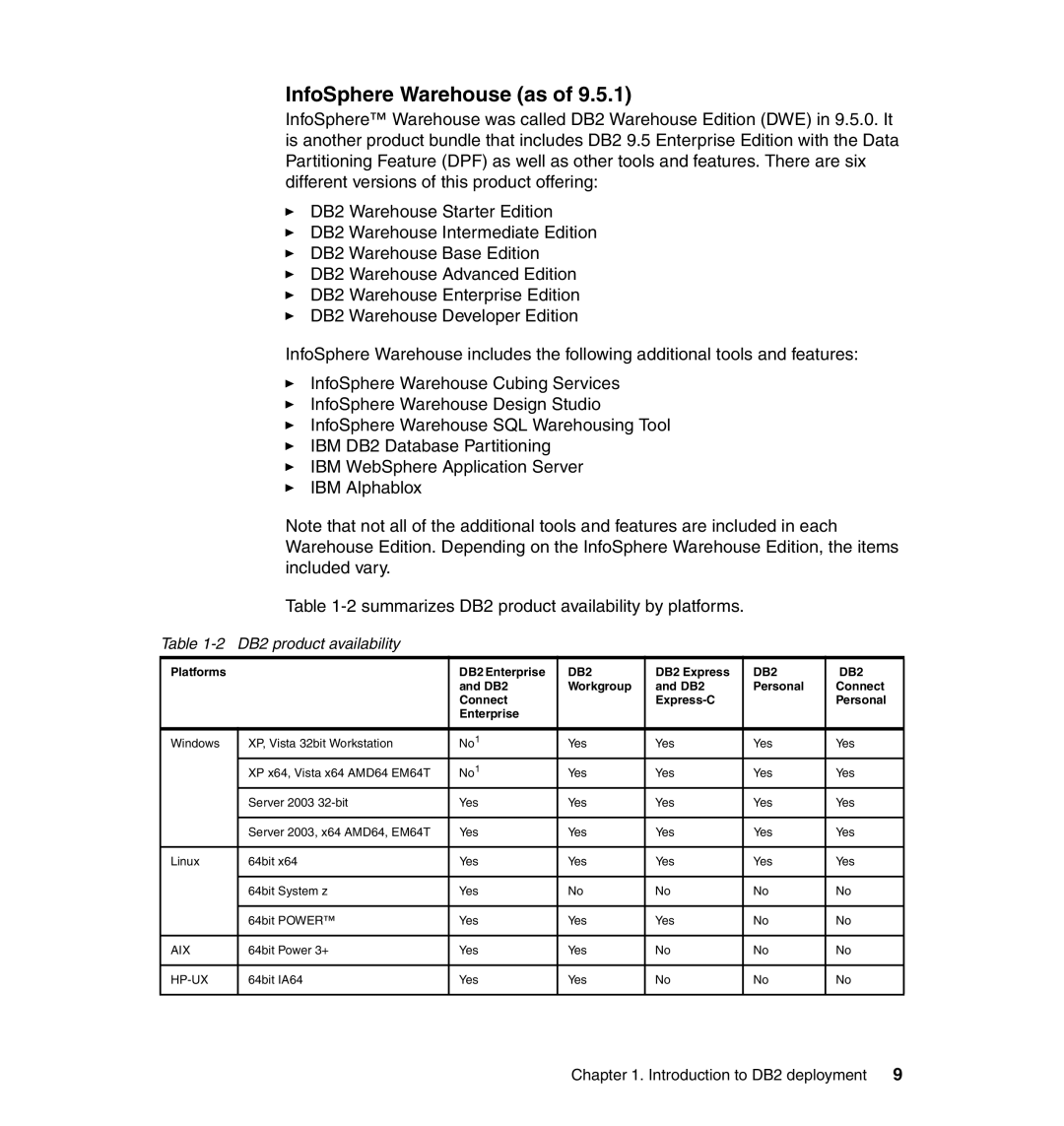 IBM manual InfoSphere Warehouse as, DB2 product availability 