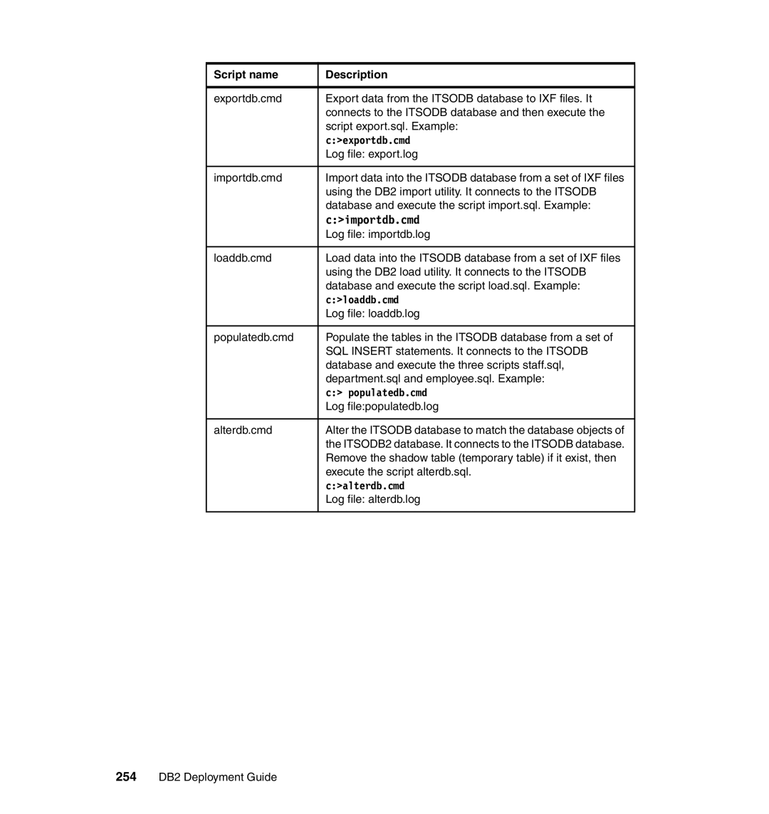 IBM DB2 Log file export.log, Log file importdb.log, Log file loaddb.log, Log filepopulatedb.log, Log file alterdb.log 