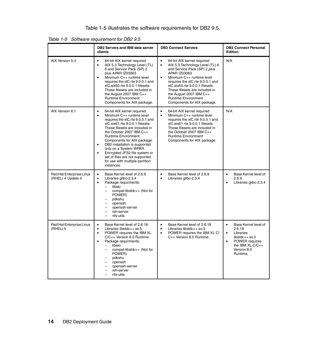 IBM manual Software requirement for DB2, 14 DB2 Deployment Guide 