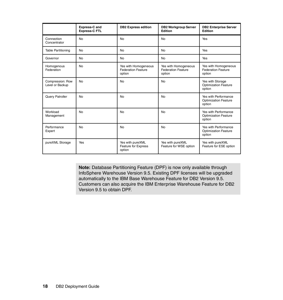 IBM manual 18 DB2 Deployment Guide 