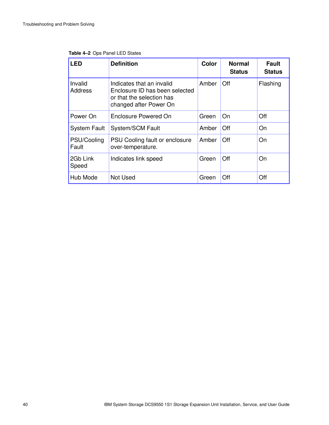 IBM DCS9550 1S1 manual Led 