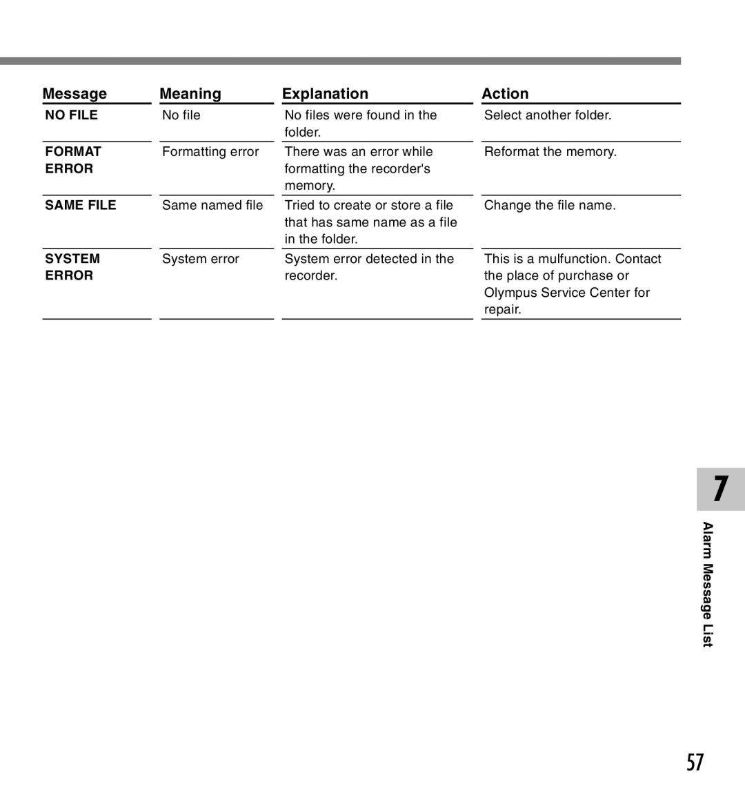 IBM DM-10, DM-20 manual Message Meaning Explanation 