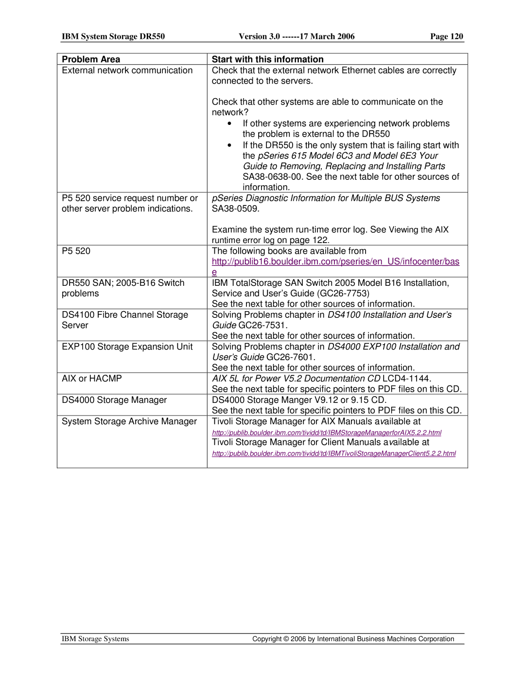 IBM DR550 manual Problem Area Start with this information, PSeries Diagnostic Information for Multiple BUS Systems 