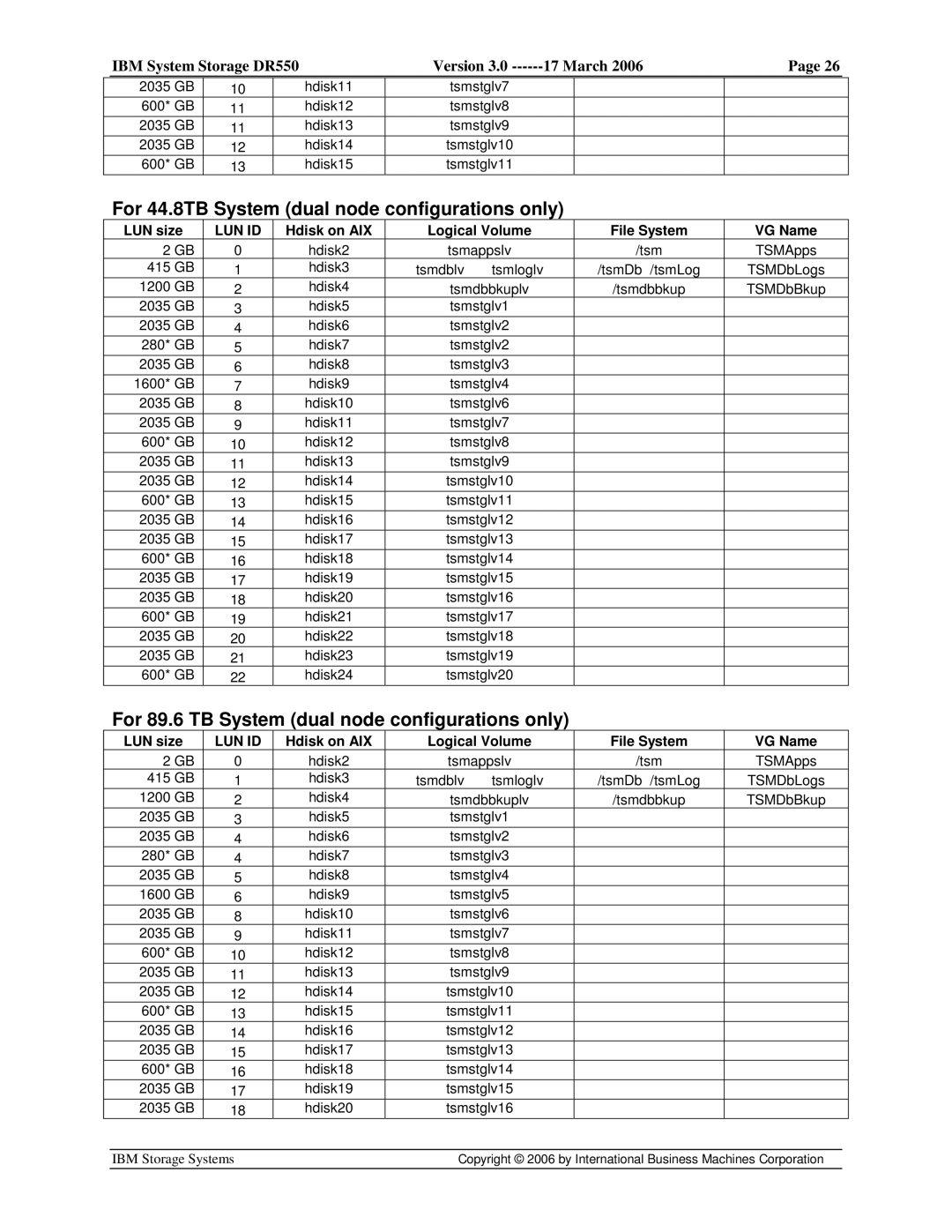 IBM DR550 manual For 44.8TB System dual node configurations only, For 89.6 TB System dual node configurations only 