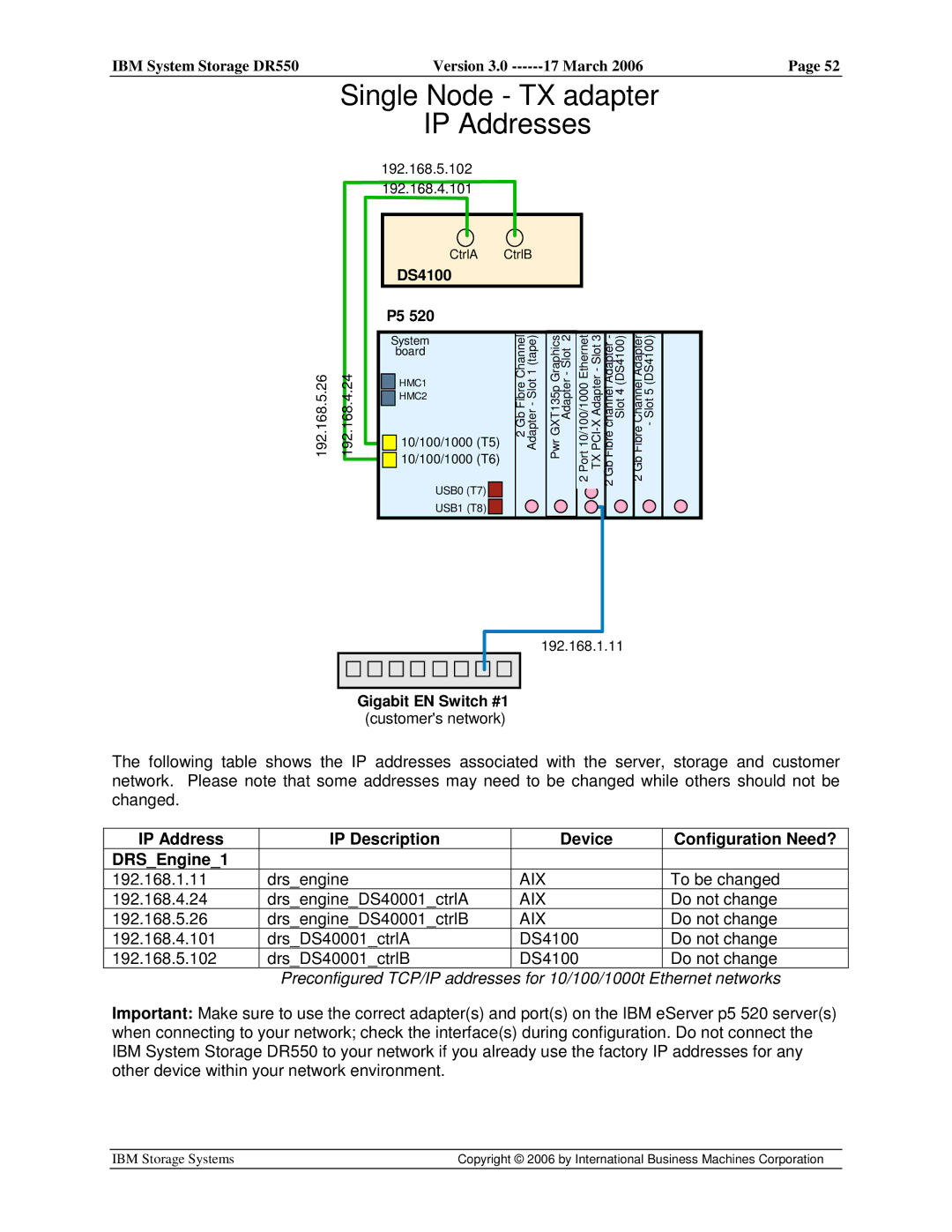 IBM DR550 manual Single Node TX adapter IP Addresses 