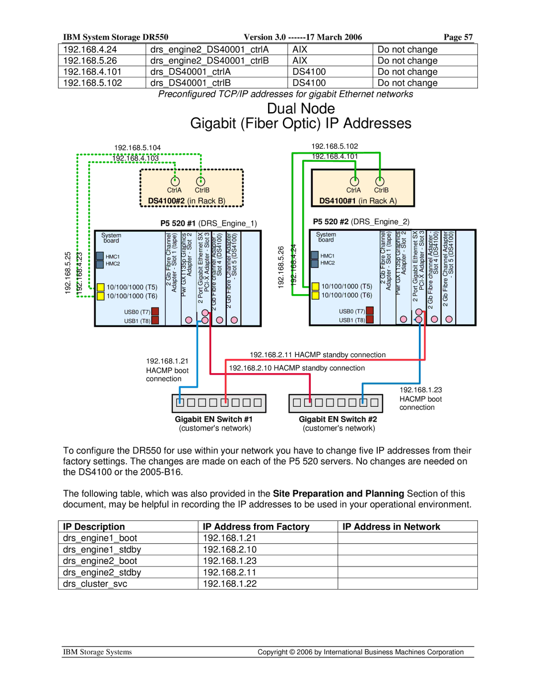 IBM DR550 manual Dual Node Gigabit Fiber Optic IP Addresses 