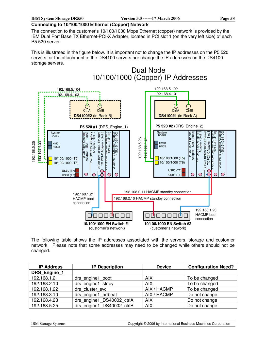 IBM DR550 manual Dual Node 10/100/1000 Copper IP Addresses, Connecting to 10/100/1000 Ethernet Copper Network 