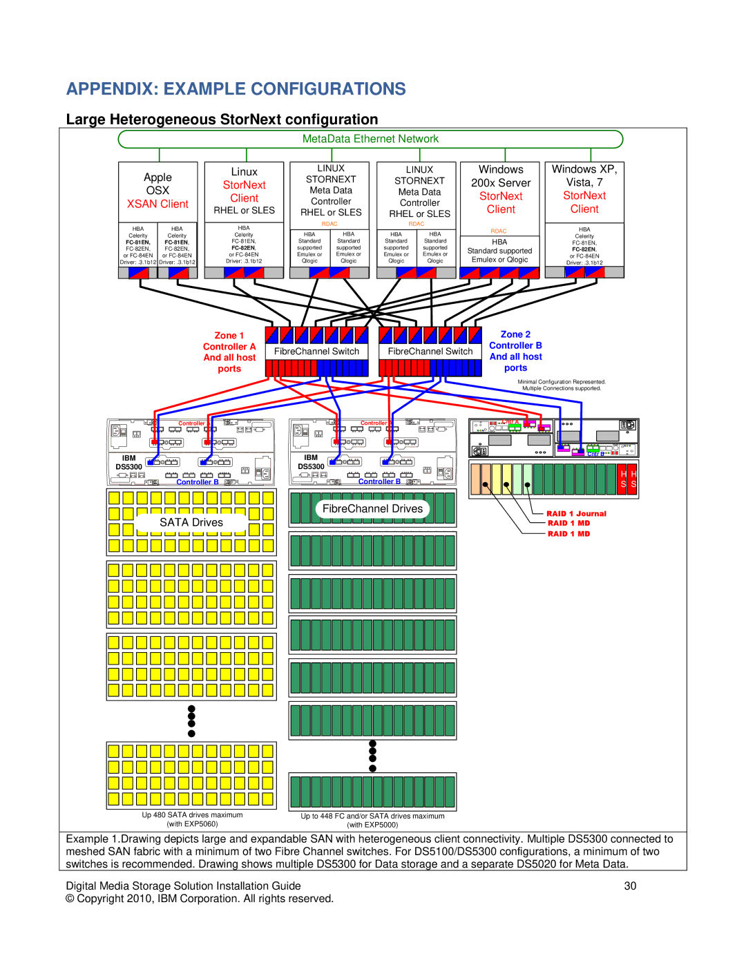 IBM DS3000, DS5000, DS4000 manual Appendix Example Configurations, Large Heterogeneous StorNext configuration 