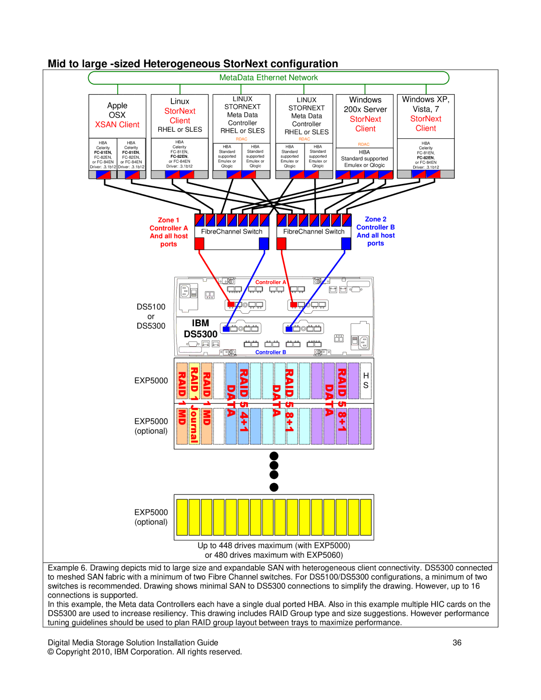 IBM DS3000, DS5000, DS4000 manual Mid to large -sized Heterogeneous StorNext configuration, RAID 5 4+1 Data RAID 5 8+1 Data 