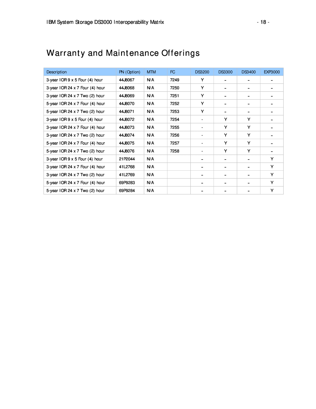 IBM DS3000 Series, DS3200, DS3300 Warranty and Maintenance Offerings, IBM System Storage DS3000 Interoperability Matrix 