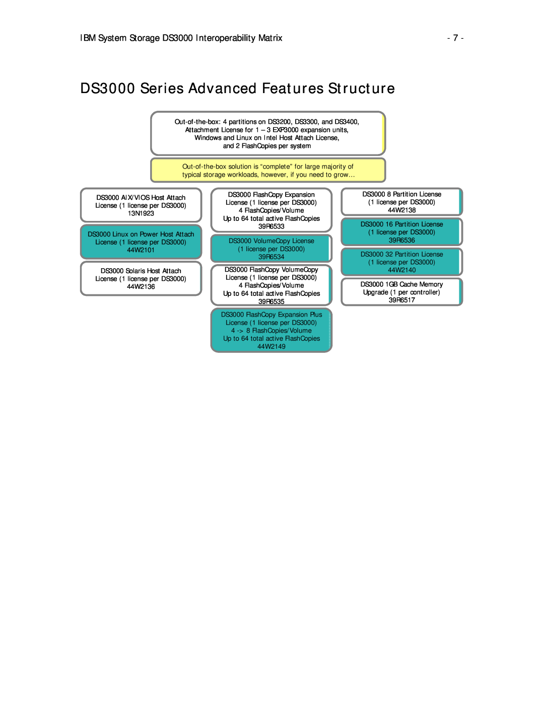 IBM DS3200, DS3300 manual DS3000 Series Advanced Features Structure, IBM System Storage DS3000 Interoperability Matrix 
