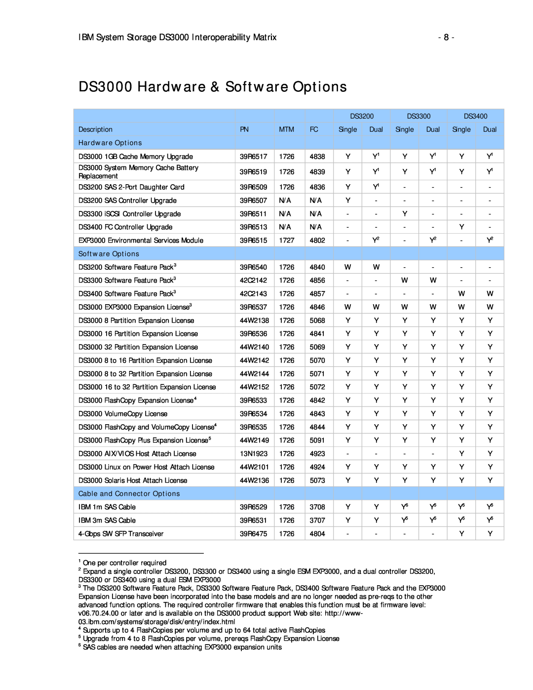IBM DS3300, DS3200 DS3000 Hardware & Software Options, IBM System Storage DS3000 Interoperability Matrix, Hardware Options 