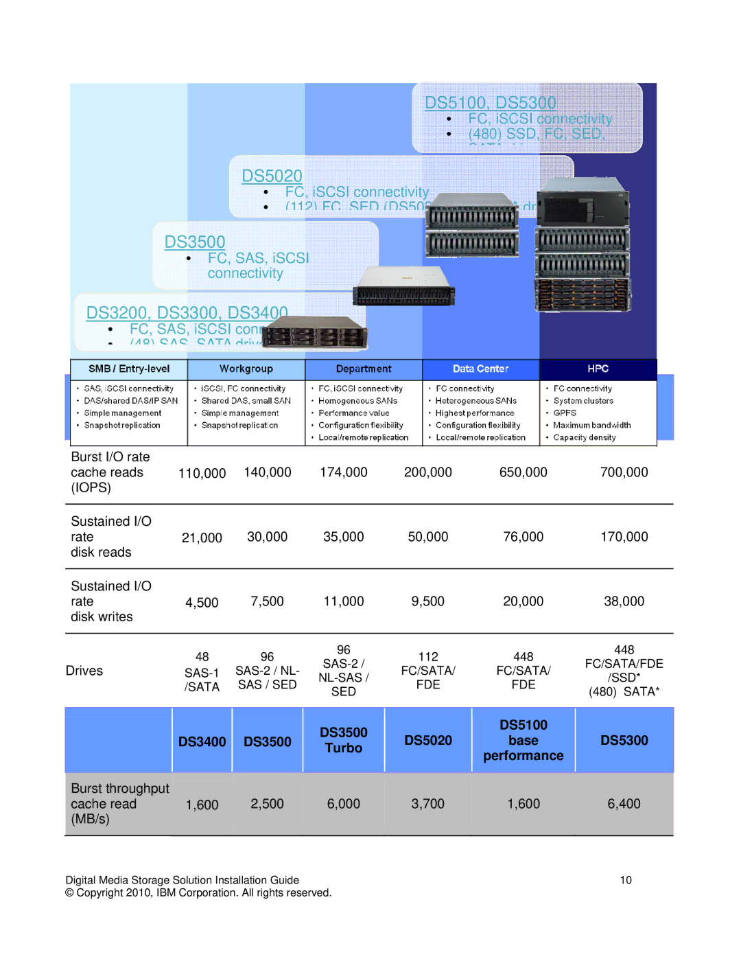 IBM DS3000 manual DS5100, DS5300 