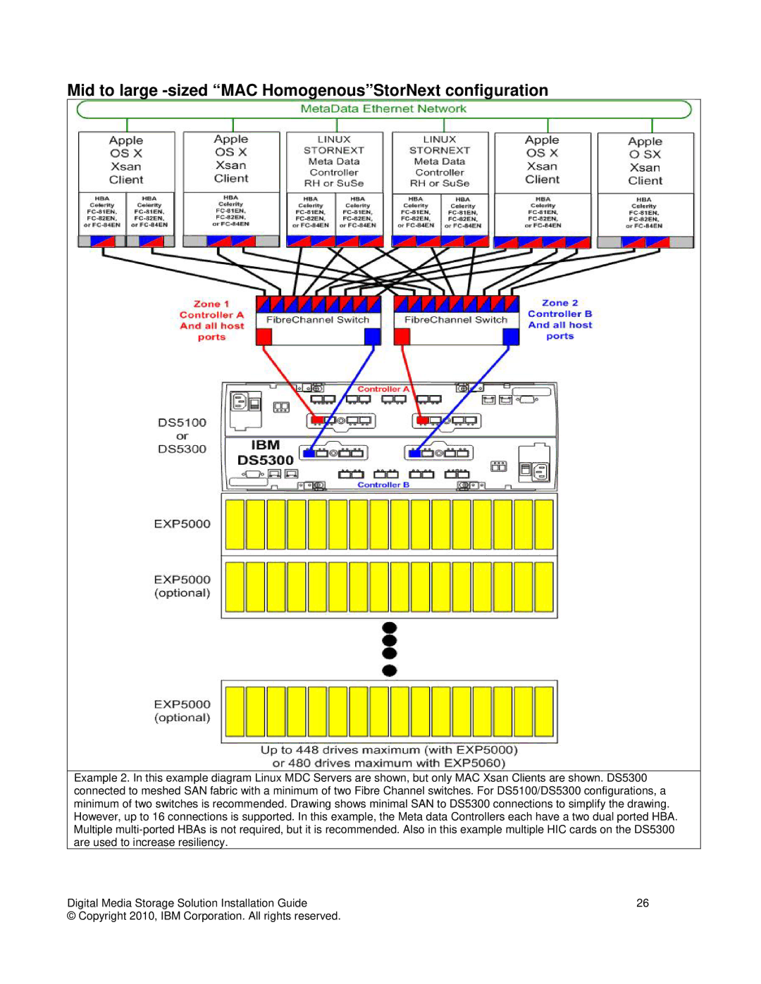 IBM DS3000 manual Mid to large -sized MAC HomogenousStorNext configuration 