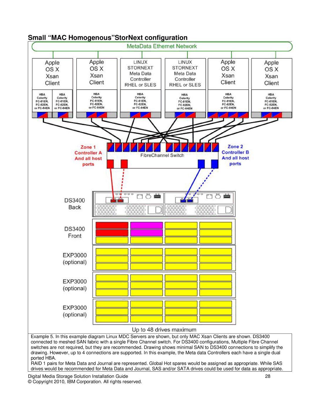 IBM DS3000 manual Small MAC HomogenousStorNext configuration 