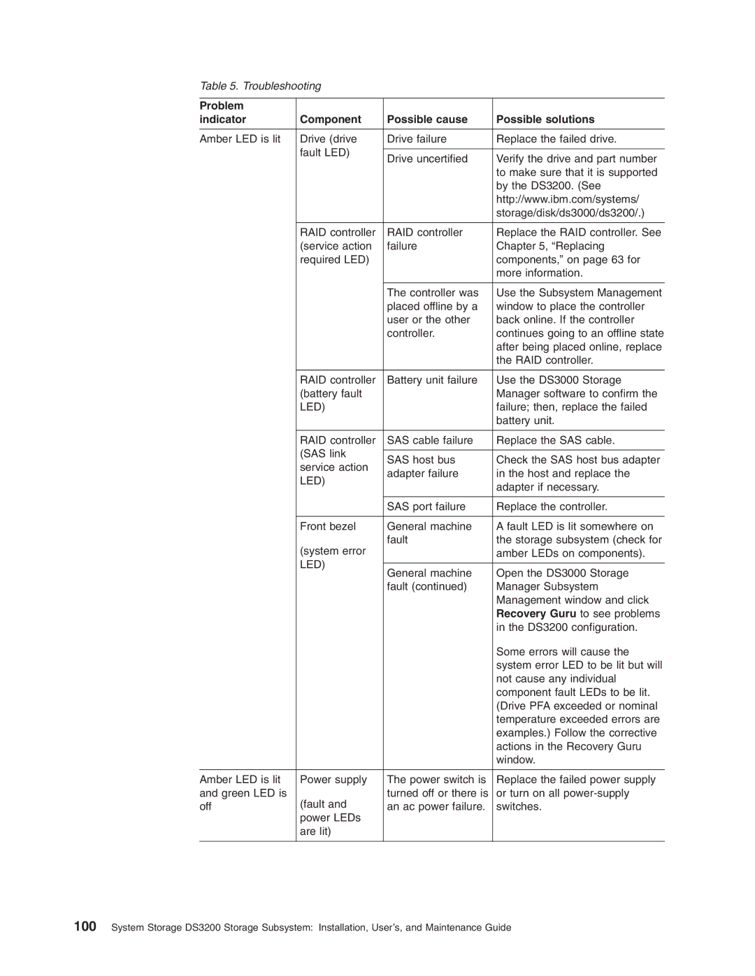 IBM DS3200 Storage Subsystem manual Troubleshooting 