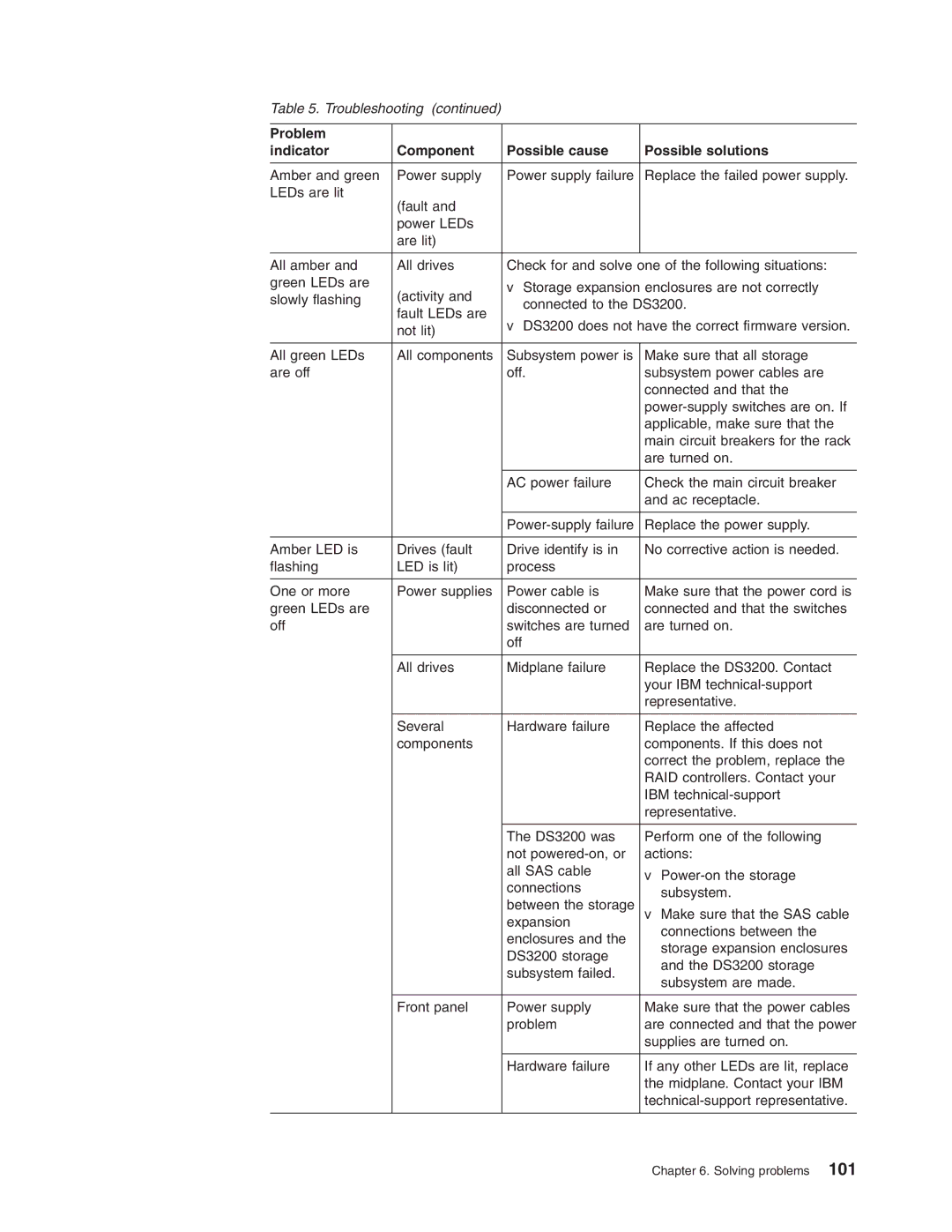 IBM DS3200 Storage Subsystem manual Solving problems 