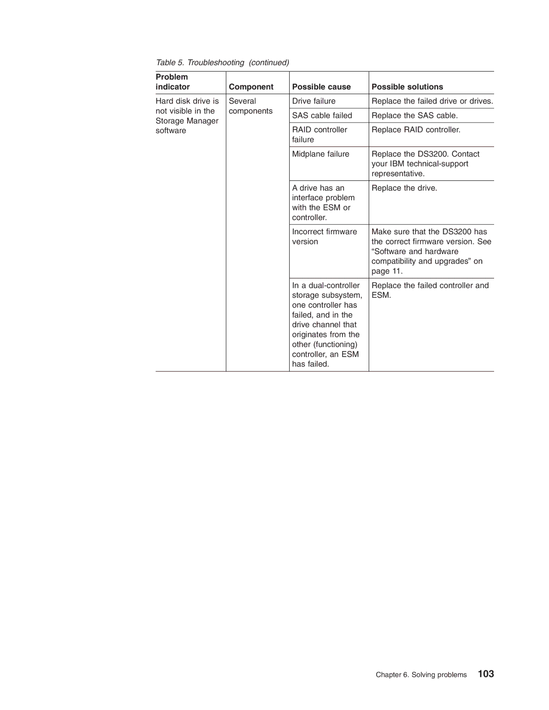 IBM DS3200 Storage Subsystem manual Esm 