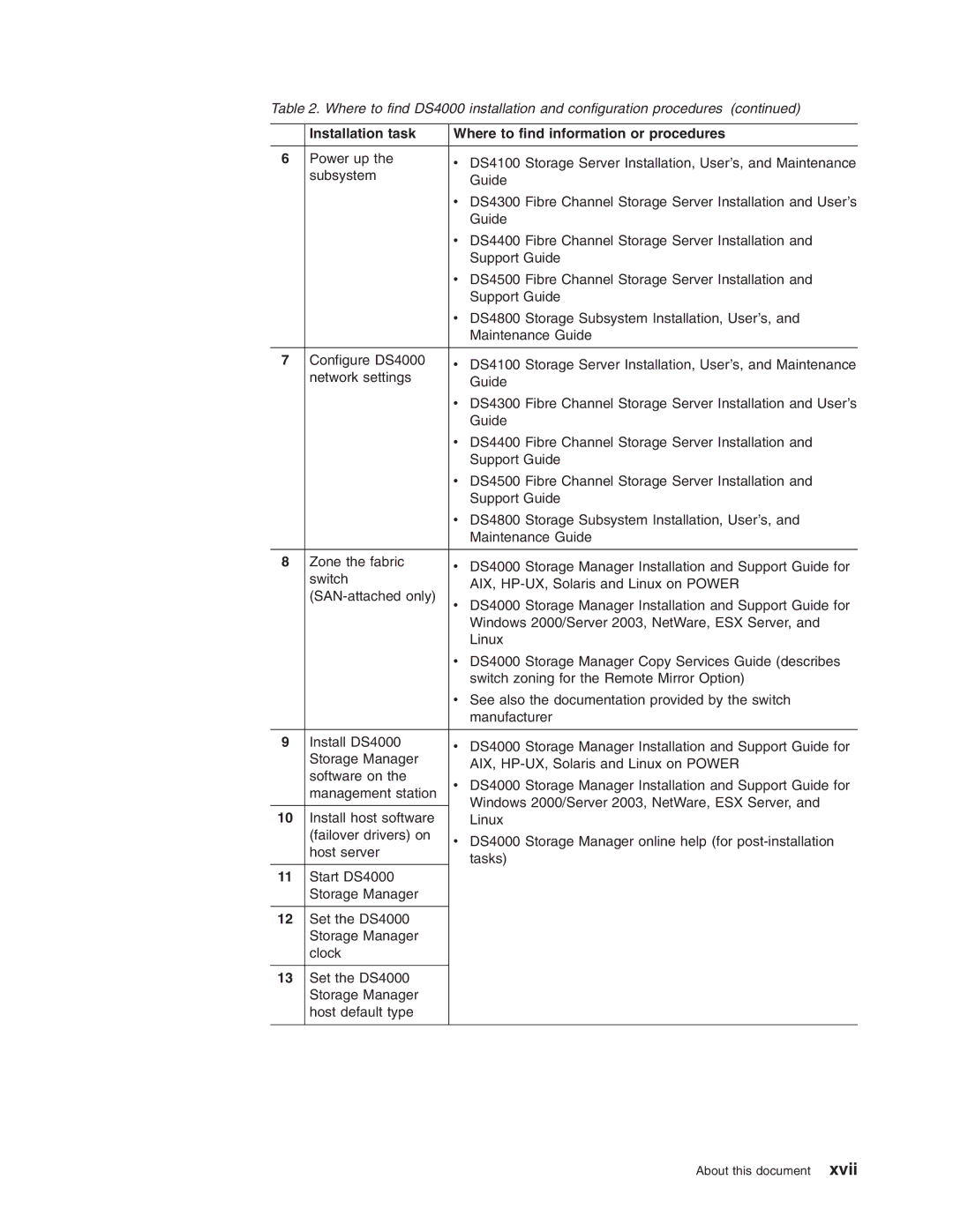 IBM DS4000 FC manual About this document 