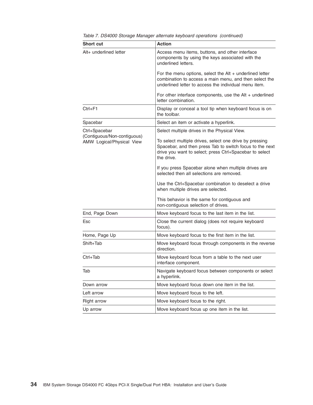 IBM DS4000 FC manual Short cut Action 