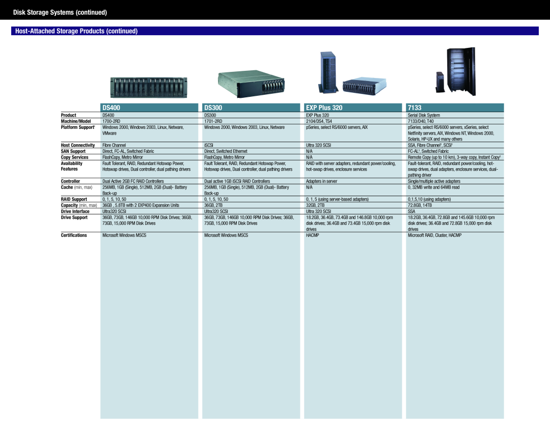 IBM DS4300 manual DS400, DS300, EXP Plus, 7133, Disk Storage Systems continued, Host-Attached Storage Products continued 