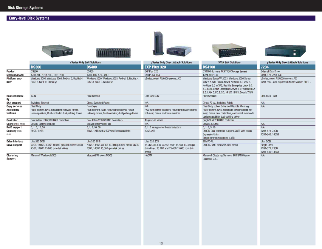 IBM DS4300 manual Disk Storage Systems Entry-level Disk Systems, DS300 DS400 EXP Plus DS4100 7204 