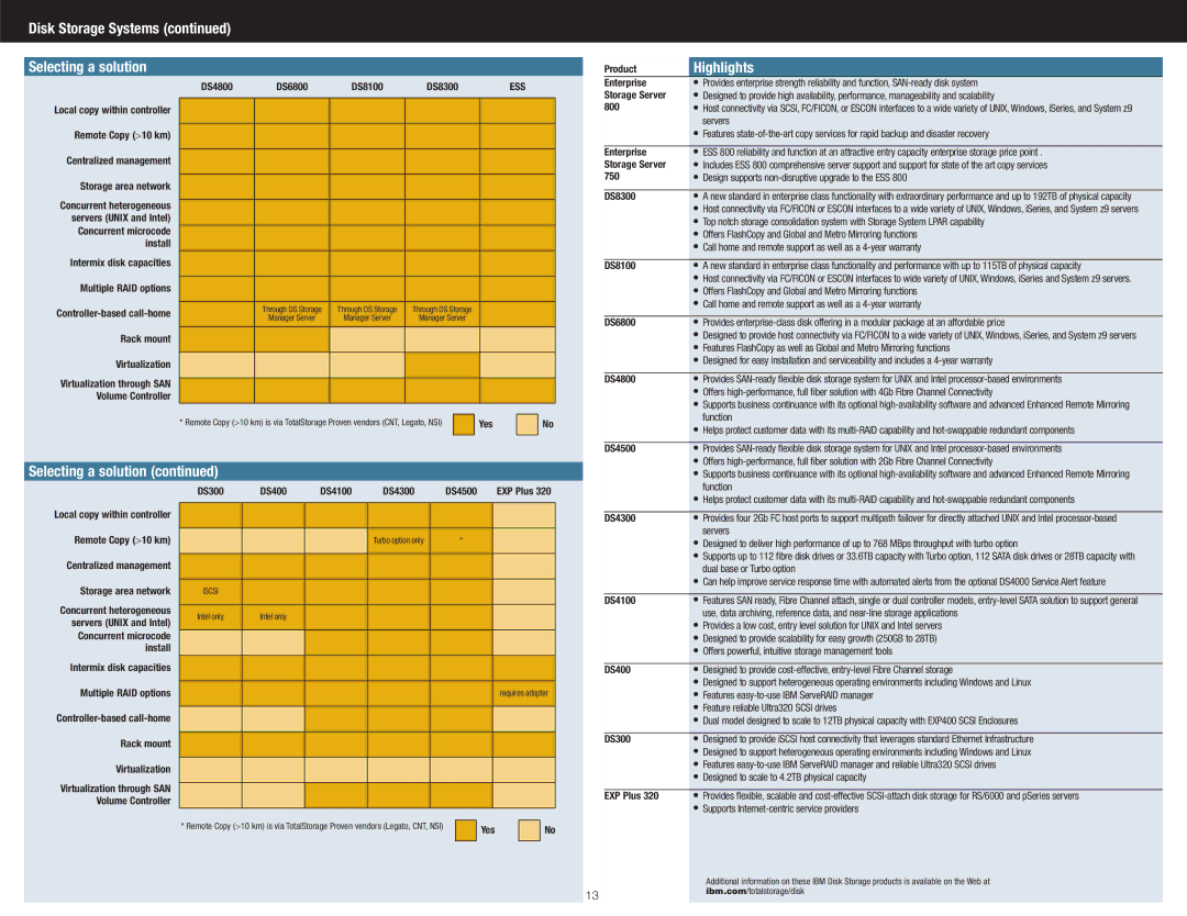 IBM DS4300 manual Disk Storage Systems Selecting a solution, Highlights 