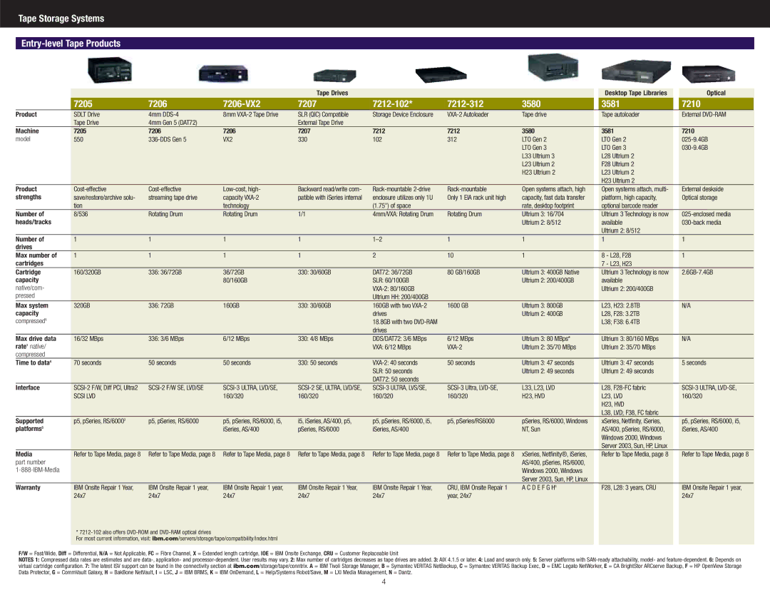 IBM DS4300 manual Tape Storage Systems Entry-level Tape Products, 7205 7206 7206-VX2 7207 7212-102 7212-312 3580 3581 7210 