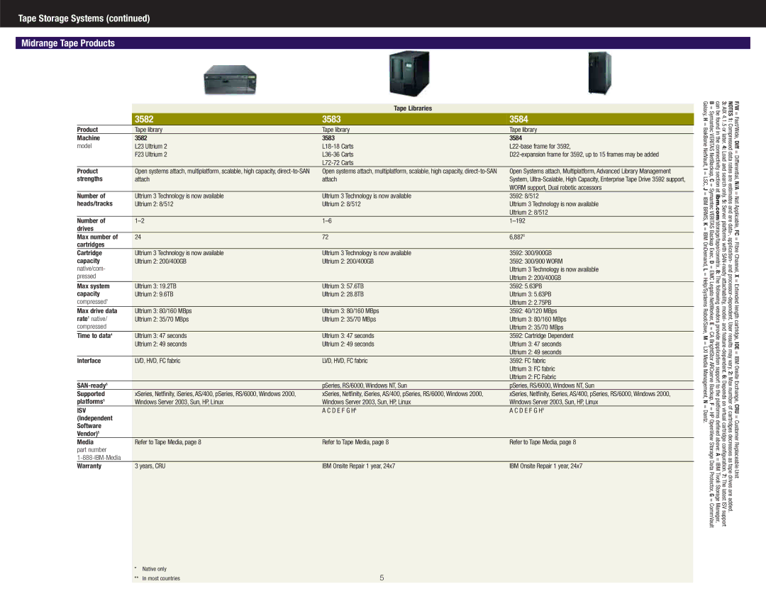 IBM DS4300 manual Tape Storage Systems Midrange Tape Products, 3582 3583 3584, Isv 