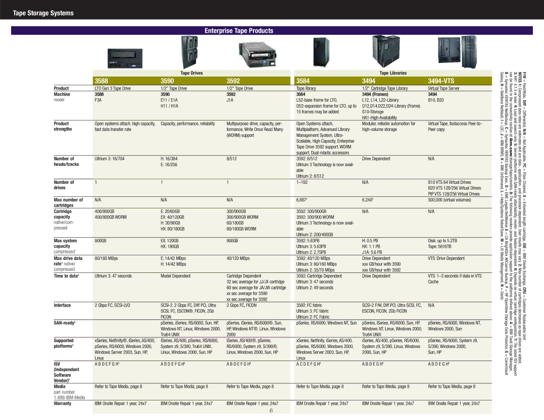 IBM DS4300 Tape Storage Systems Enterprise Tape Products, 3588 3590 3592 3584 3494 3494-VTS, Tape DrivesTape Libraries 