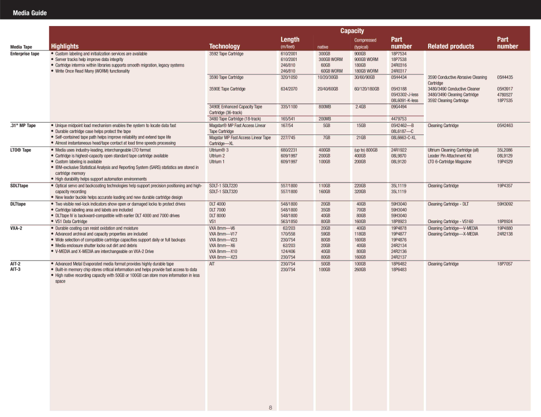 IBM DS4300 manual Media Guide Capacity Length, Part, Highlights Technology, Number Related products 