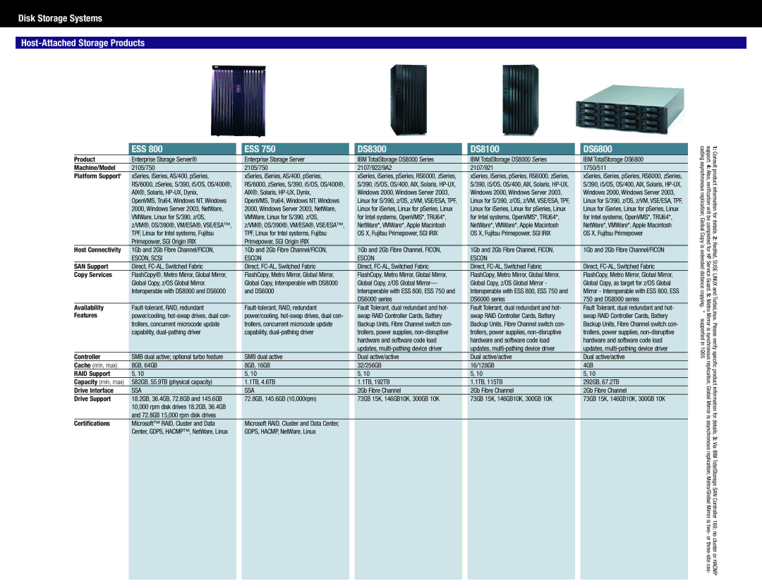 IBM DS4300 Machine/Model, SAN Support, Copy Services, Availability, Features, Controller, RAID Support, Drive Interface 