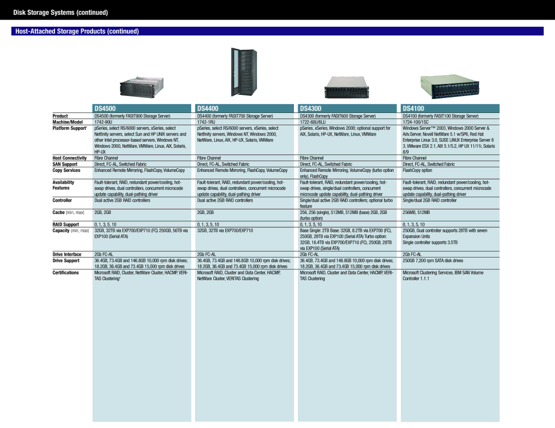 IBM DS4300 manual Hp-Ux 