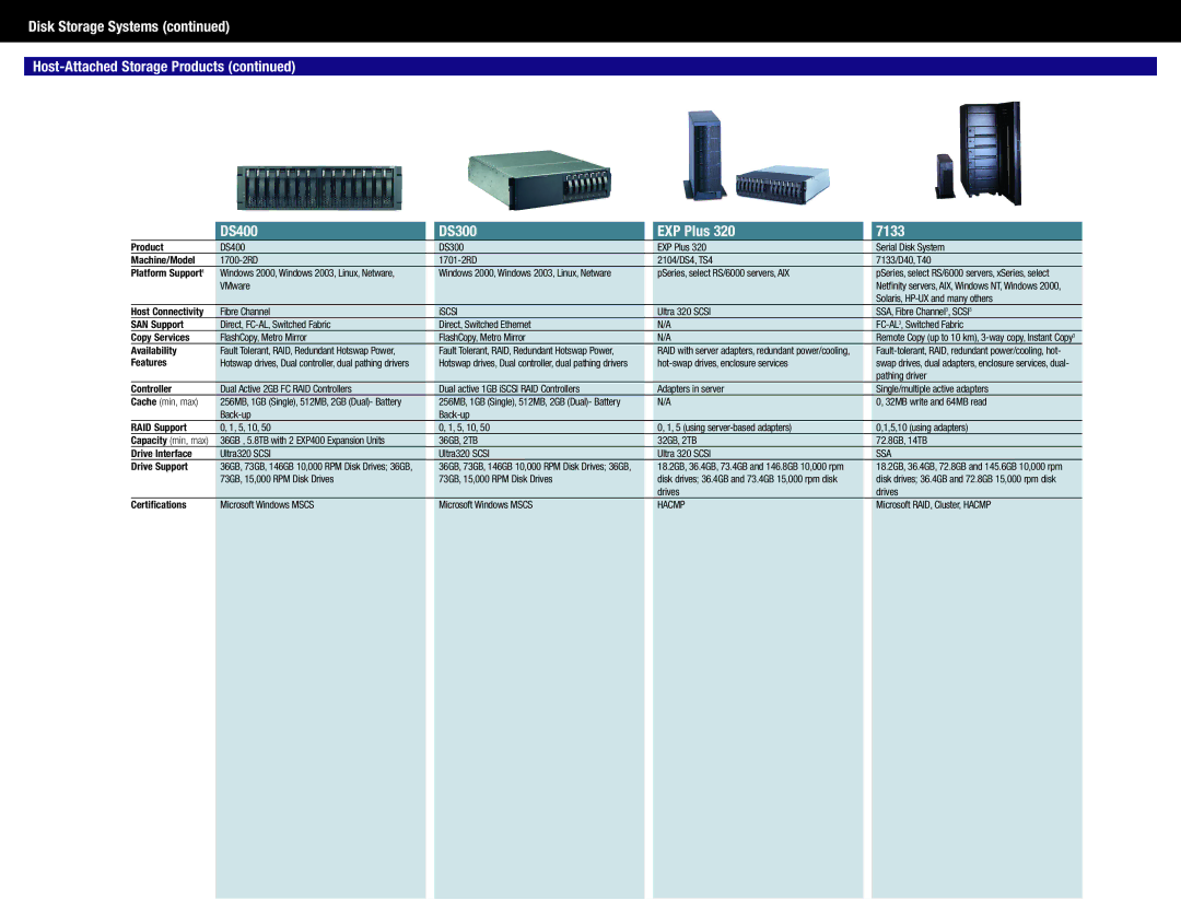 IBM DS4300 manual Hacmp 