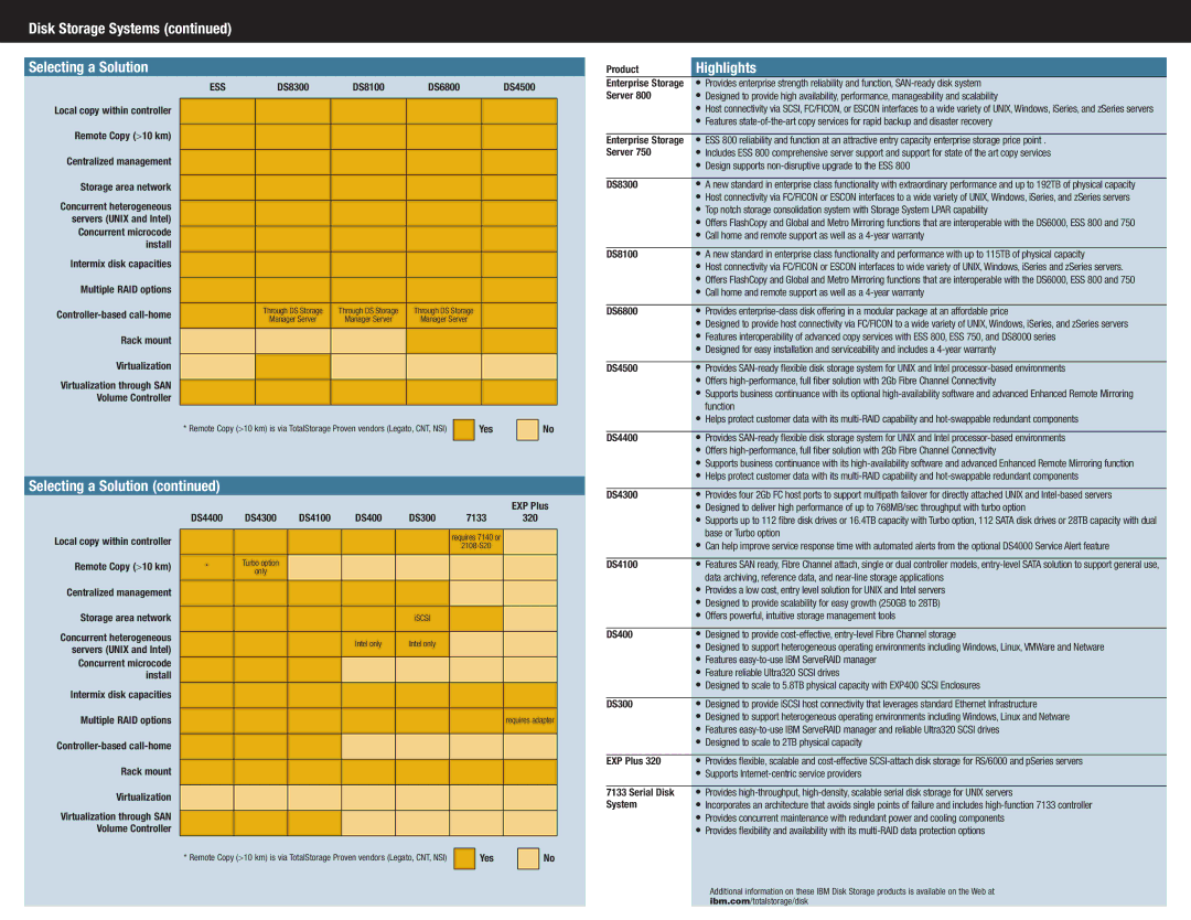 IBM DS4300 manual Disk Storage Systems Selecting a Solution, Highlights, Ess 