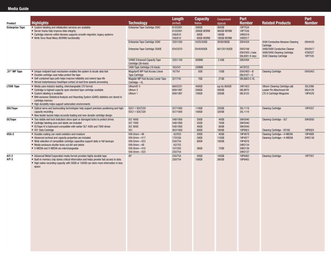 IBM DS4300 manual Media Guide Length Capacity, Part, Highlights Technology, Number Related Products 