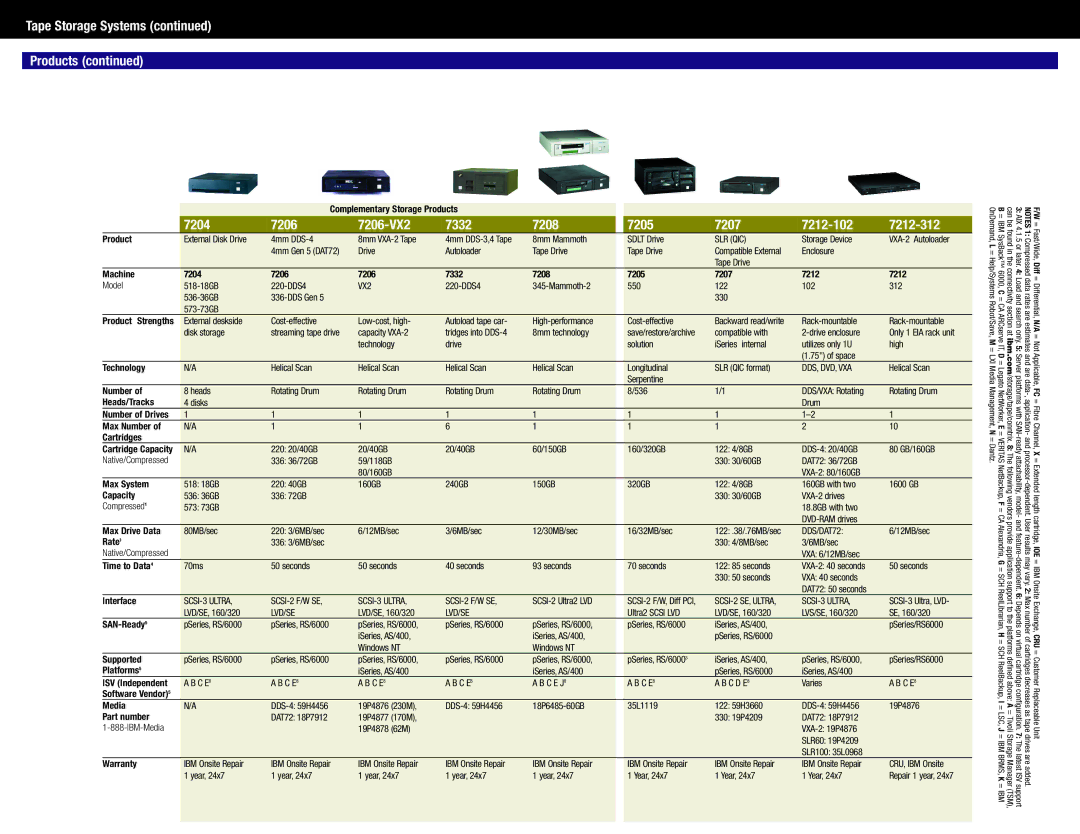 IBM DS4300 7204 7206 7206-VX2 7332 7208 7205 7207 7212-102 7212-312, Complementary Storage Products, Max Number Cartridges 