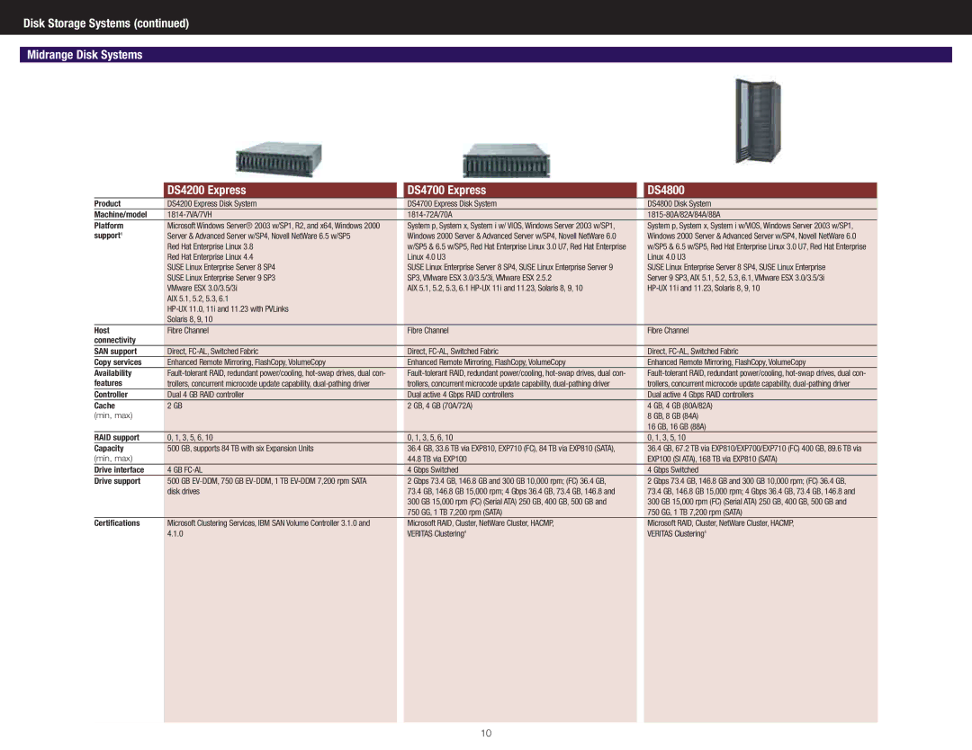 IBM DS4700 Express manual Gb Fc-Al, Certiﬁcations 