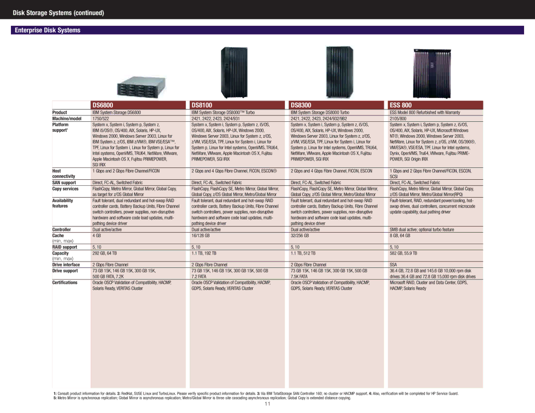 IBM DS4700 Express manual Connectivity, RAID support Capacity 