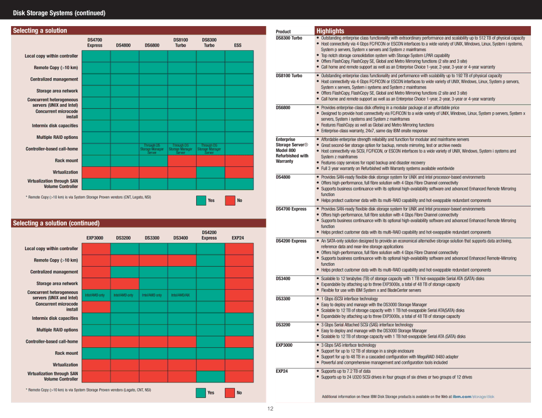 IBM DS4700 Express manual Disk Storage Systems Selecting a solution, Highlights, EXP24 