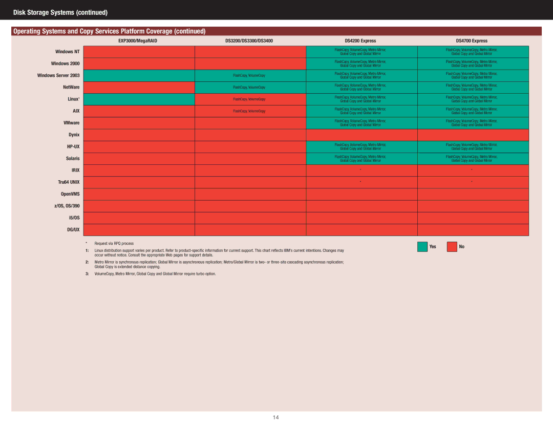 IBM DS4700 Express manual NetWare Linux1, VMware Dynix, EXP3000/MegaRAID, Irix Tru64 Unix OpenVMS z/OS, OS/390 i5/OS DG/UX 