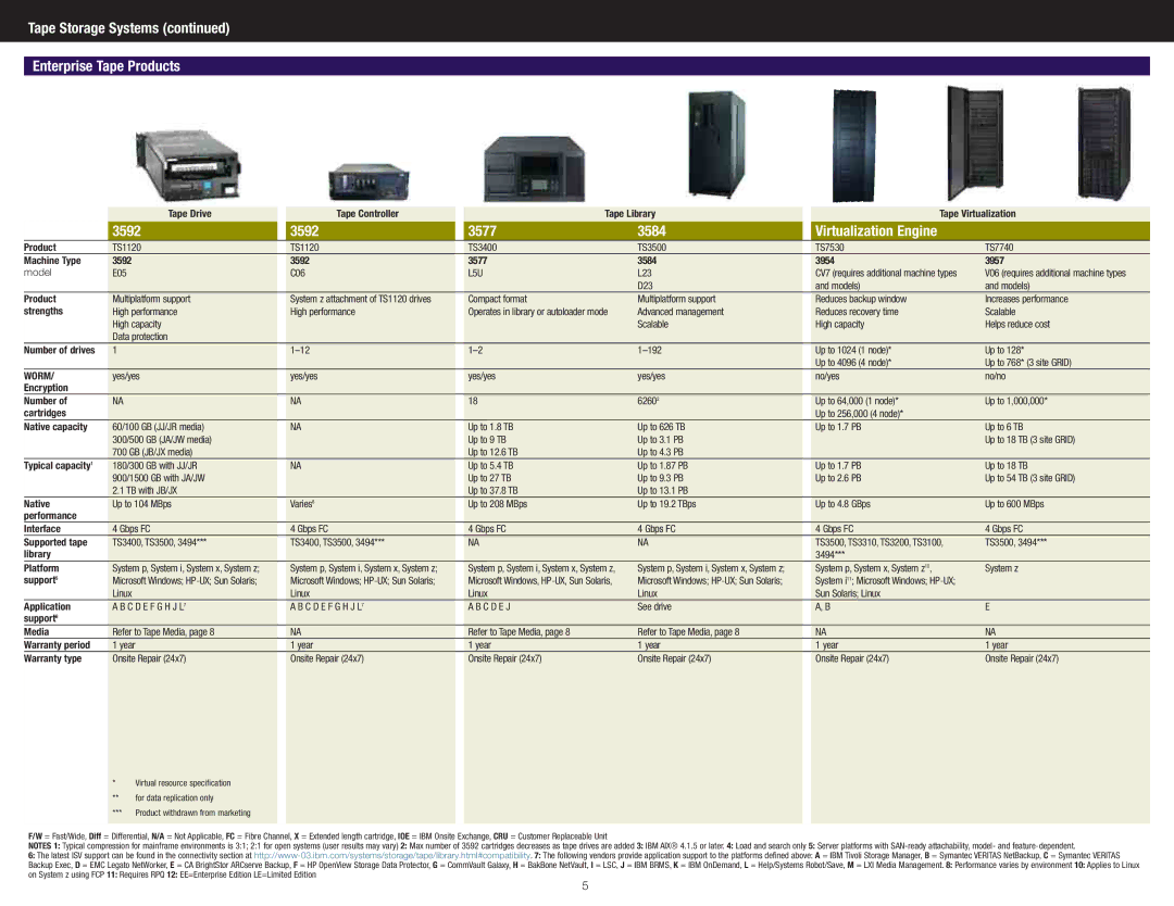 IBM DS4700 Express manual Tape Storage Systems Enterprise Tape Products, 3592 3577 3584 Virtualization Engine 