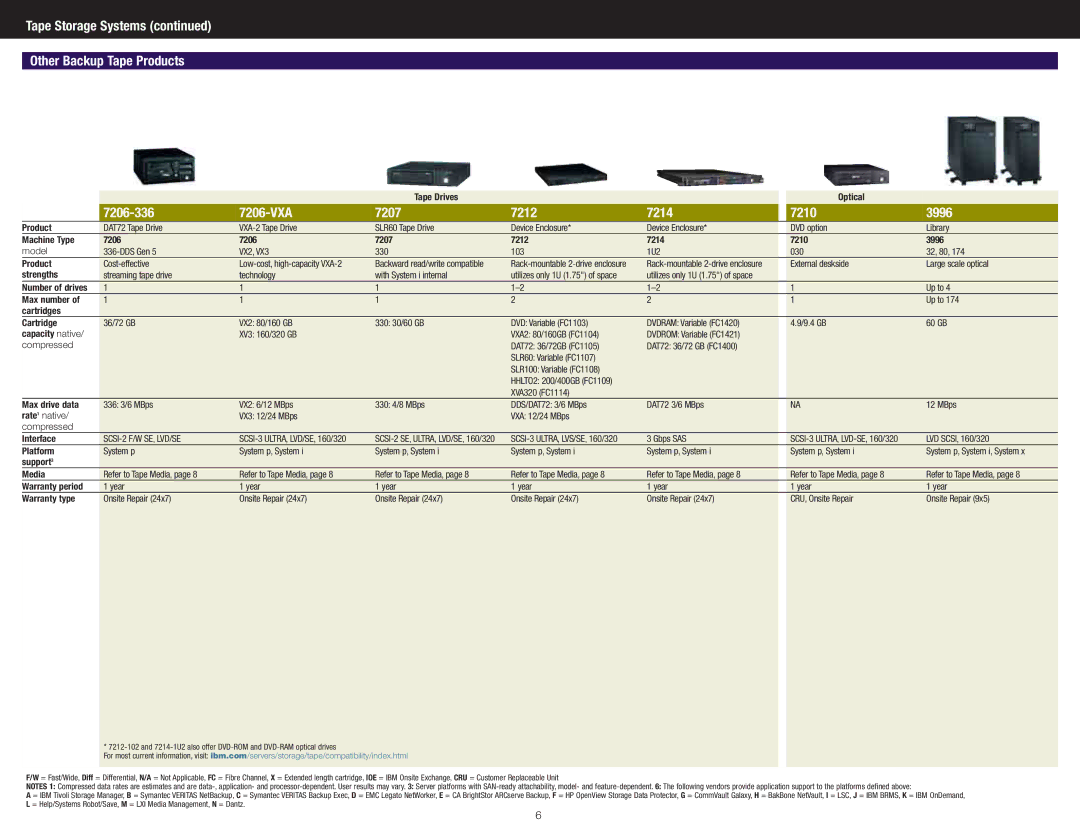 IBM DS4700 Express manual Tape Storage Systems Other Backup Tape Products, 7206-336 7206-VXA 7207 7212 7214 7210 3996 