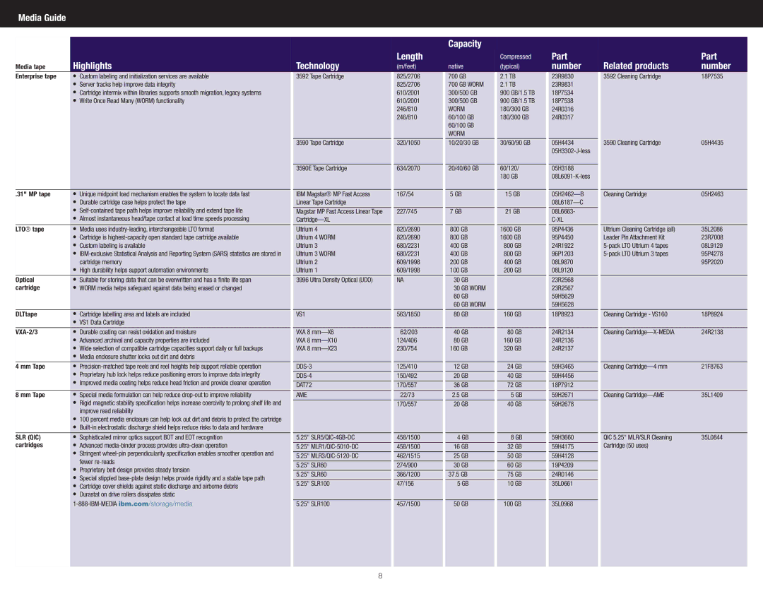 IBM DS4700 Express manual Media Guide Capacity Length, Part, Highlights Technology, Number Related products, Slr Qic 