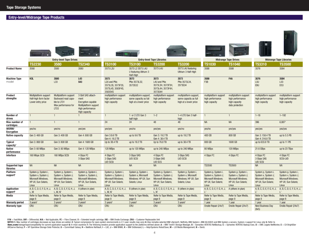 IBM DS4700 Express manual Tape Storage Systems Entry-level/Midrange Tape Products 