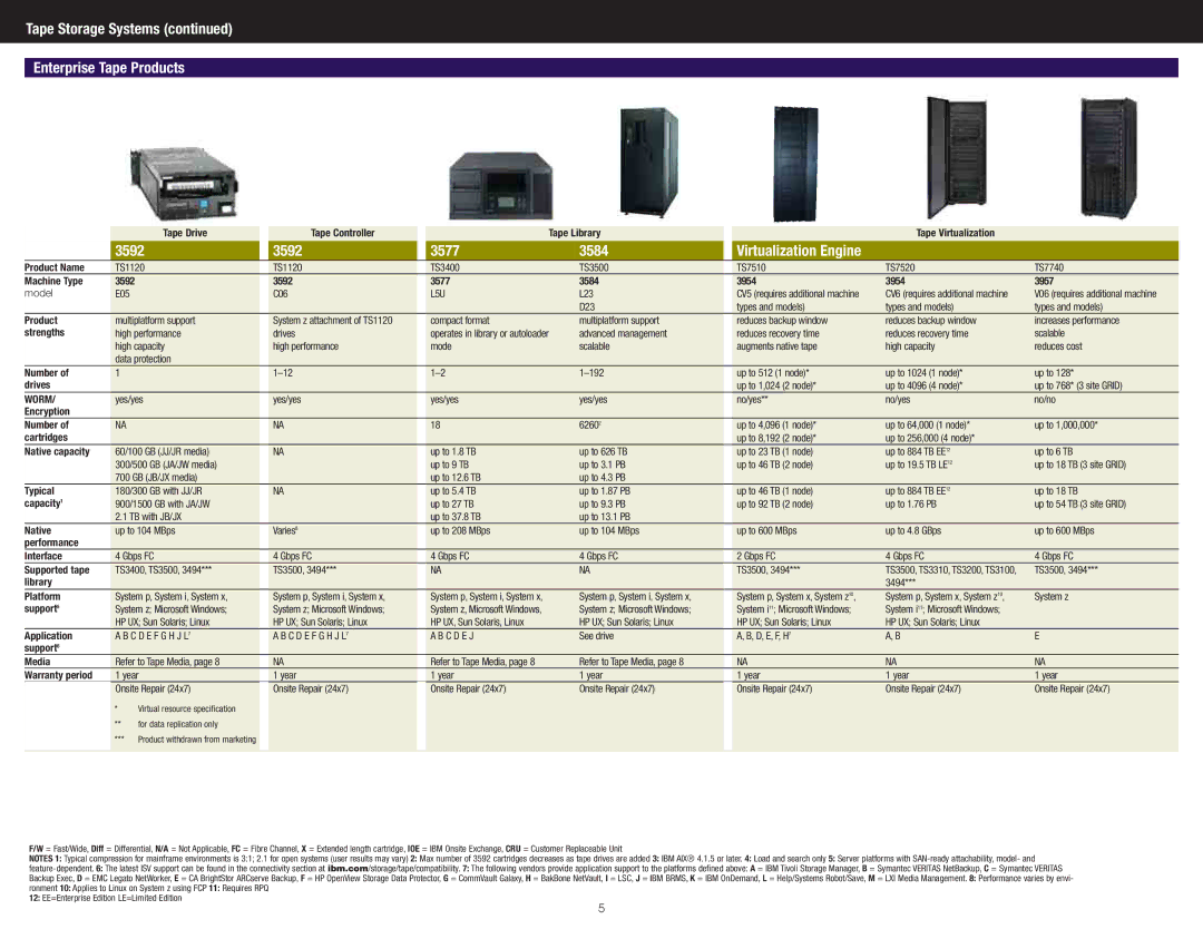 IBM DS4700 Express manual Tape Storage Systems Enterprise Tape Products, 3592 3577 3584 