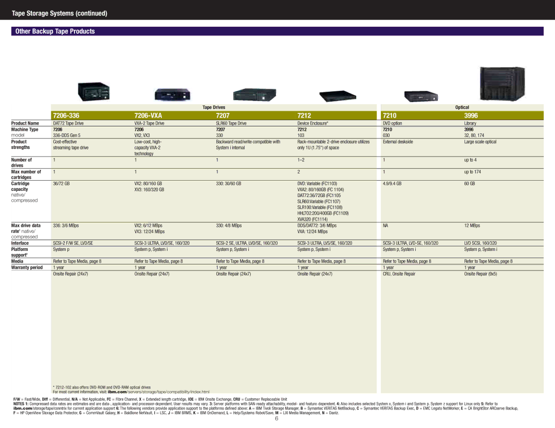 IBM DS4700 Express manual Tape Storage Systems Other Backup Tape Products, 7206-336 7206-VXA 7207 7212 7210 3996 